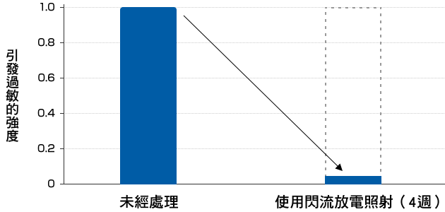 引發過敏的強度比較| 未經處理與使用閃流放電照射（4週）的比較